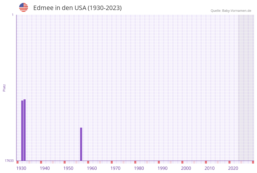 Edmee in der Vornamen-Hitliste von den USA (1930-2023) Edmee in der Vornamen-Hitliste von den USA (1930-2023)