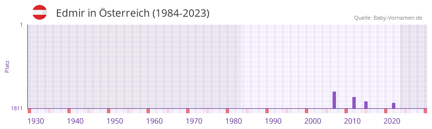 Edmir in der Vornamen-Hitliste von sterreich (1984-2023)