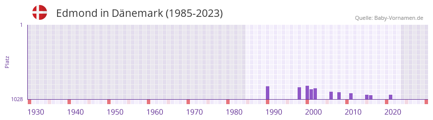 Edmond in der Vornamen-Hitliste von Dnemark (1985-2023)