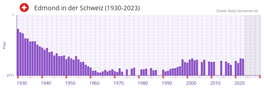 Edmond in der Vornamen-Hitliste von der Schweiz (1930-2023)