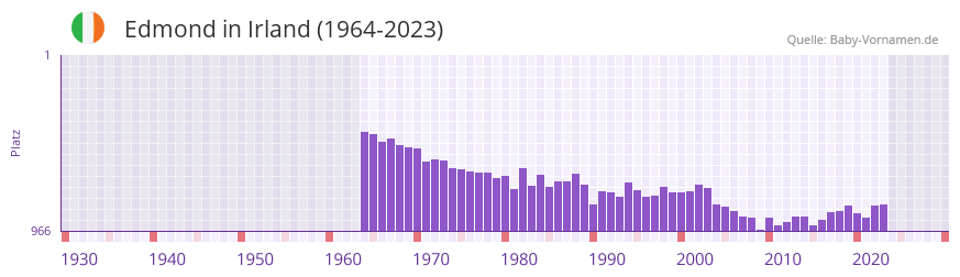 Edmond in der Vornamen-Hitliste von Irland (1964-2023)