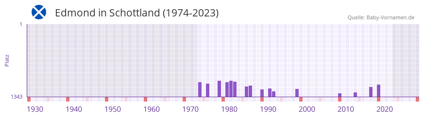Edmond in der Vornamen-Hitliste von Schottland (1974-2023)