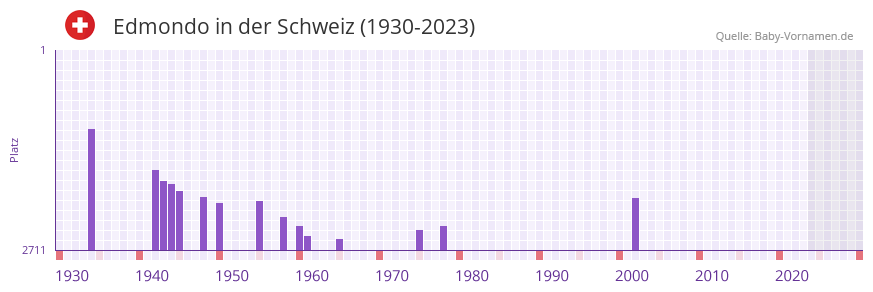 Edmondo in der Vornamen-Hitliste von der Schweiz (1930-2023)