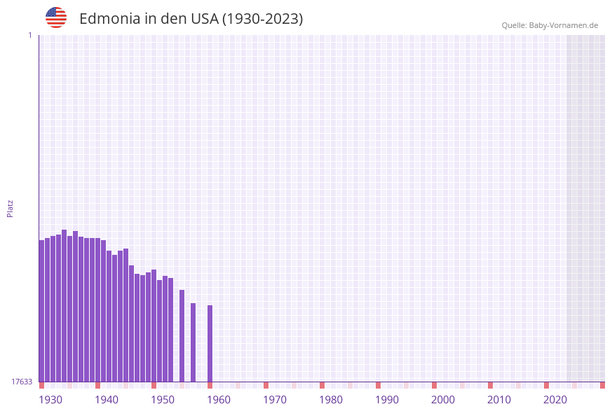 Edmonia in der Vornamen-Hitliste von den USA (1930-2023) Edmonia in der Vornamen-Hitliste von den USA (1930-2023)