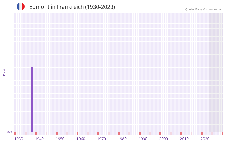 Edmont in der Vornamen-Hitliste von Frankreich (1930-2023)