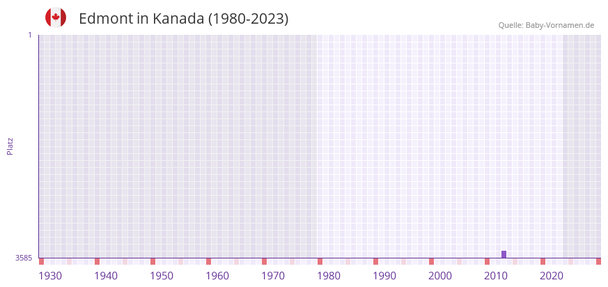 Edmont in der Vornamen-Hitliste von Kanada (1980-2023)