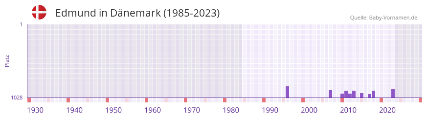 Edmund in der Vornamen-Hitliste von Dnemark (1985-2023)