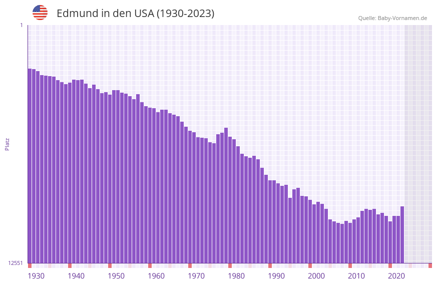 Edmund in der Vornamen-Hitliste von den USA (1930-2023)