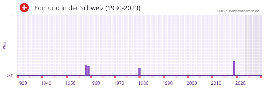Edmund in der Vornamen-Hitliste von der Schweiz (1930-2023)