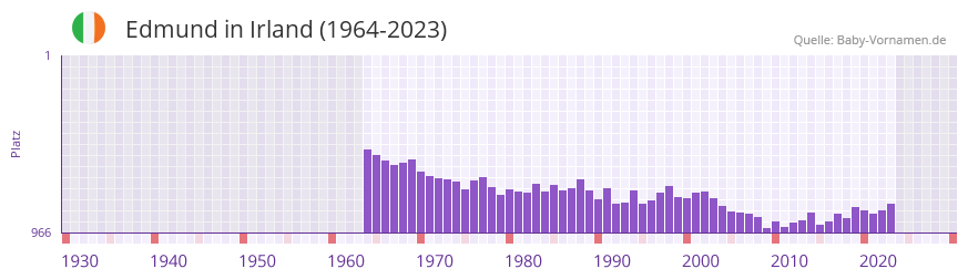 Edmund in der Vornamen-Hitliste von Irland (1964-2023)