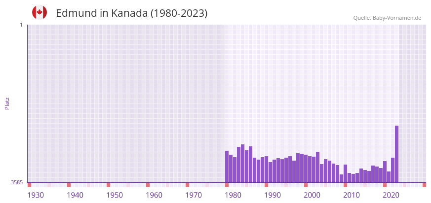 Edmund in der Vornamen-Hitliste von Kanada (1980-2023)