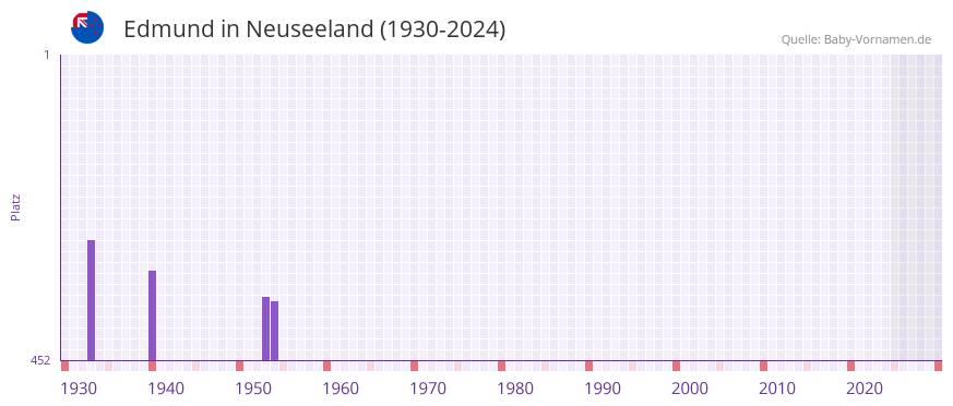 Edmund in der Vornamen-Hitliste von Neuseeland (1930-2024)