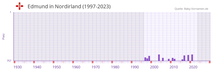 Edmund in der Vornamen-Hitliste von Nordirland (1997-2023)
