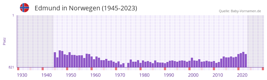 Edmund in der Vornamen-Hitliste von Norwegen (1945-2023)