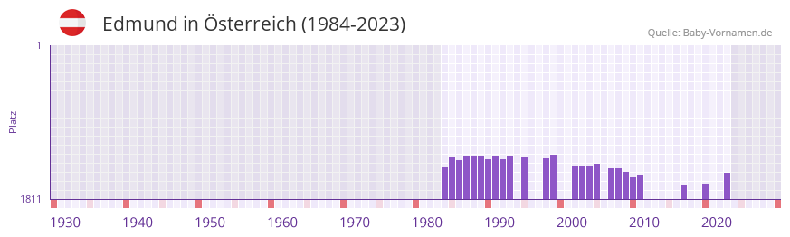 Edmund in der Vornamen-Hitliste von sterreich (1984-2023)