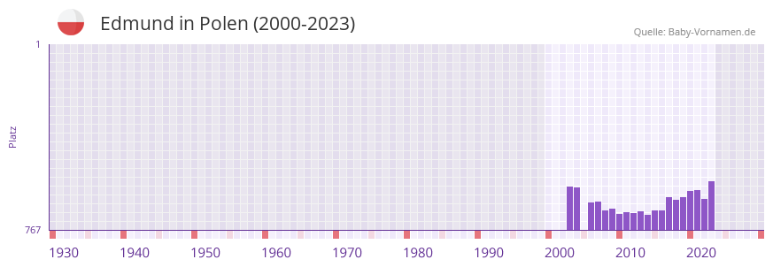 Edmund in der Vornamen-Hitliste von Polen (2000-2023)