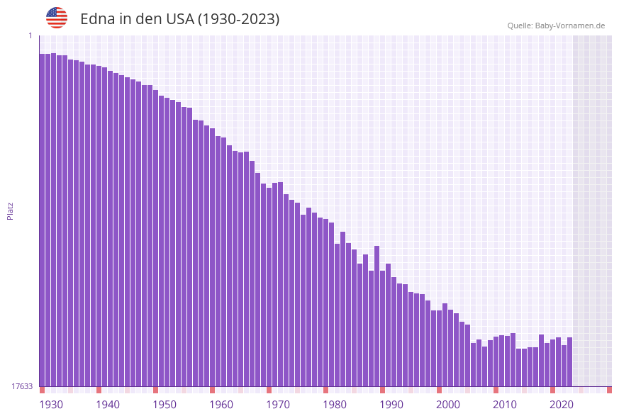 Edna in der Vornamen-Hitliste von den USA (1930-2023)