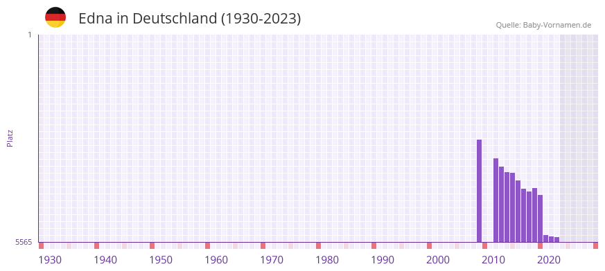 Edna in der Vornamen-Hitliste von Deutschland (1930-2023)