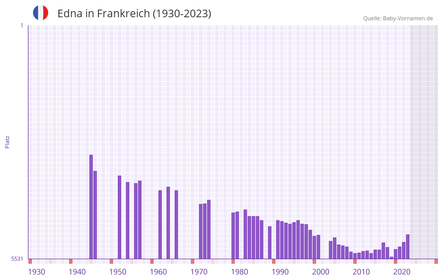Edna in der Vornamen-Hitliste von Frankreich (1930-2023)