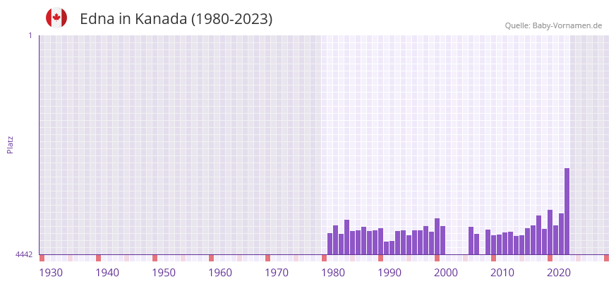 Edna in der Vornamen-Hitliste von Kanada (1980-2023)