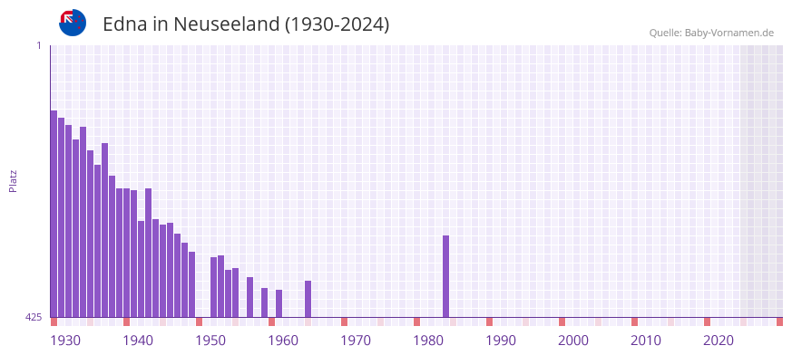 Edna in der Vornamen-Hitliste von Neuseeland (1930-2024)