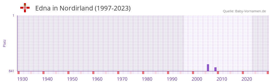 Edna in der Vornamen-Hitliste von Nordirland (1997-2023)