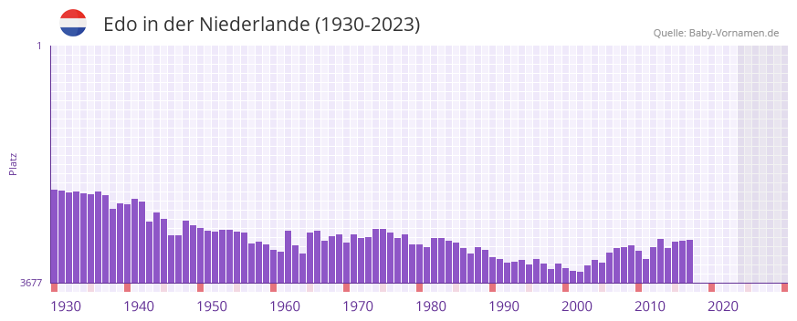 Edo in der Vornamen-Hitliste von der Niederlande (1930-2023) Edo in der Vornamen-Hitliste von der Niederlande (1930-2023)