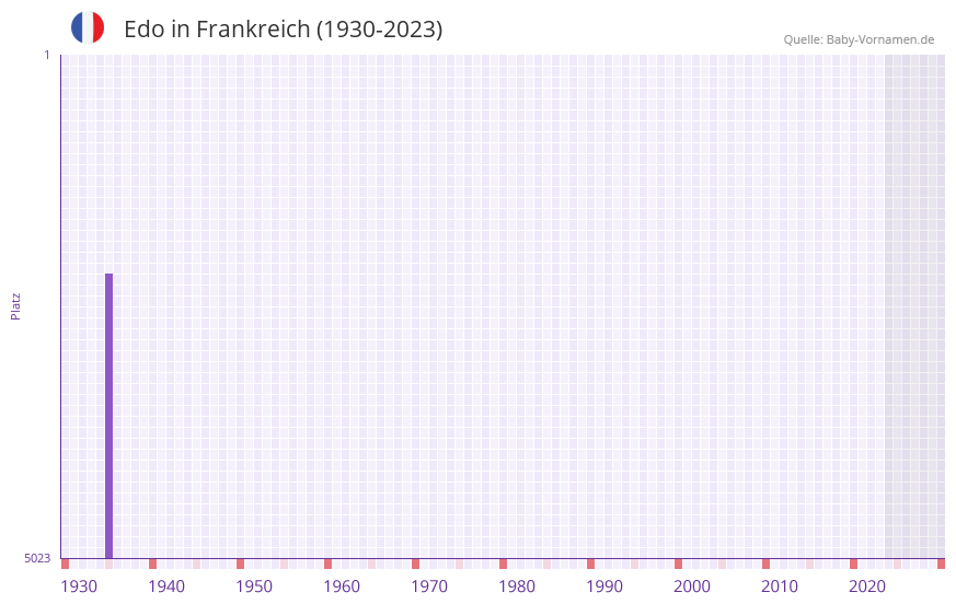 Edo in der Vornamen-Hitliste von Frankreich (1930-2023) Edo in der Vornamen-Hitliste von Frankreich (1930-2023)