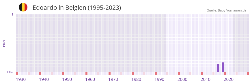 Edoardo in der Vornamen-Hitliste von Belgien (1995-2023)