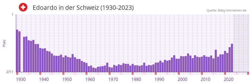 Edoardo in der Vornamen-Hitliste von der Schweiz (1930-2023)