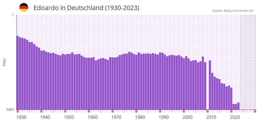 Edoardo in der Vornamen-Hitliste von Deutschland (1930-2023)