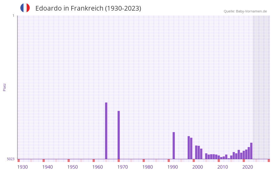 Edoardo in der Vornamen-Hitliste von Frankreich (1930-2023)