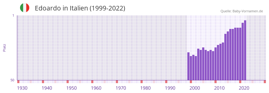 Edoardo in der Vornamen-Hitliste von Italien (1999-2022)