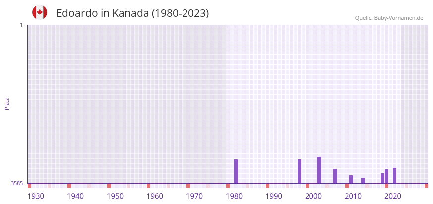 Edoardo in der Vornamen-Hitliste von Kanada (1980-2023)