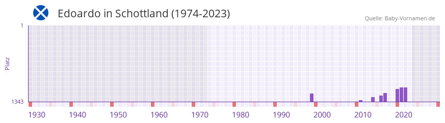 Edoardo in der Vornamen-Hitliste von Schottland (1974-2023)