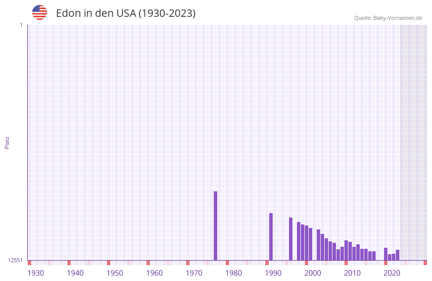 Edon in der Vornamen-Hitliste von den USA (1930-2023) Edon in der Vornamen-Hitliste von den USA (1930-2023)