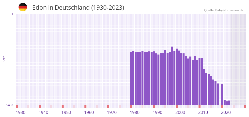 Edon in der Vornamen-Hitliste von Deutschland (1930-2023) Edon in der Vornamen-Hitliste von Deutschland (1930-2023)