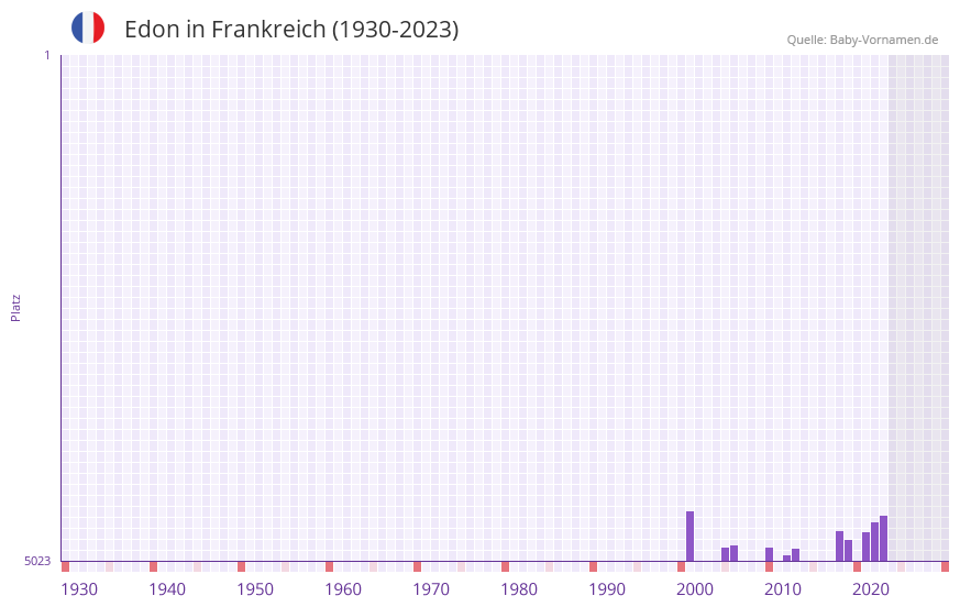 Edon in der Vornamen-Hitliste von Frankreich (1930-2023) Edon in der Vornamen-Hitliste von Frankreich (1930-2023)
