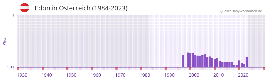 Edon in der Vornamen-Hitliste von Österreich (1984-2023) Edon in der Vornamen-Hitliste von Österreich (1984-2023)