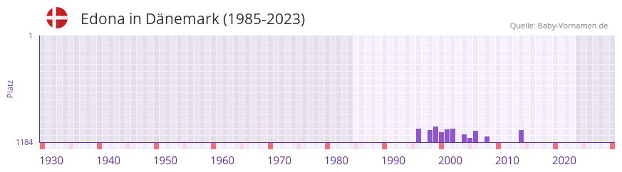 Edona in der Vornamen-Hitliste von Dnemark (1985-2023)