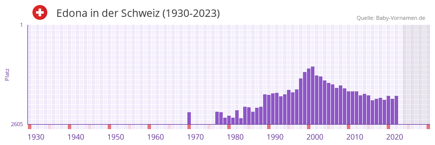 Edona in der Vornamen-Hitliste von der Schweiz (1930-2023)