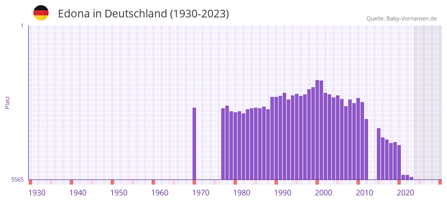 Edona in der Vornamen-Hitliste von Deutschland (1930-2023)