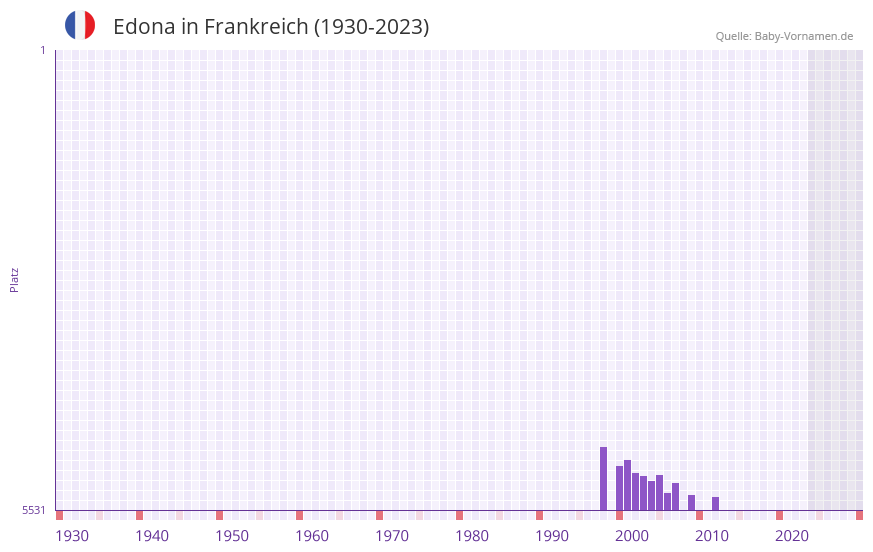 Edona in der Vornamen-Hitliste von Frankreich (1930-2023)