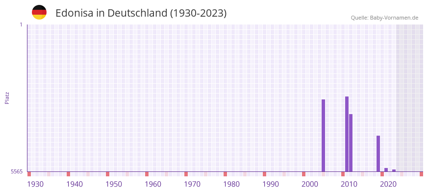 Edonisa in der Vornamen-Hitliste von Deutschland (1930-2023)