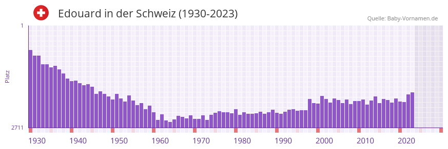 Edouard in der Vornamen-Hitliste von der Schweiz (1930-2023) Edouard in der Vornamen-Hitliste von der Schweiz (1930-2023)