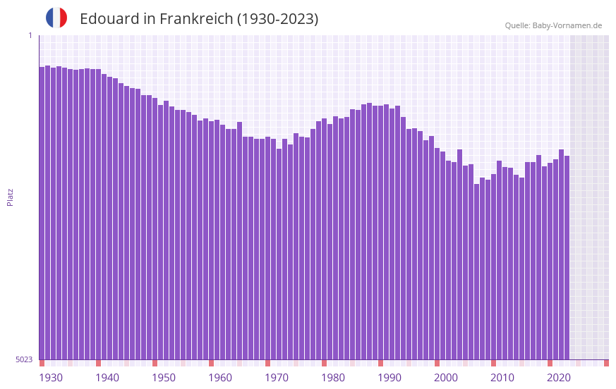 Edouard in der Vornamen-Hitliste von Frankreich (1930-2023) Edouard in der Vornamen-Hitliste von Frankreich (1930-2023)