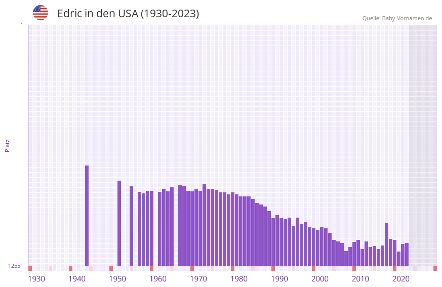 Edric in der Vornamen-Hitliste von den USA (1930-2023) Edric in der Vornamen-Hitliste von den USA (1930-2023)