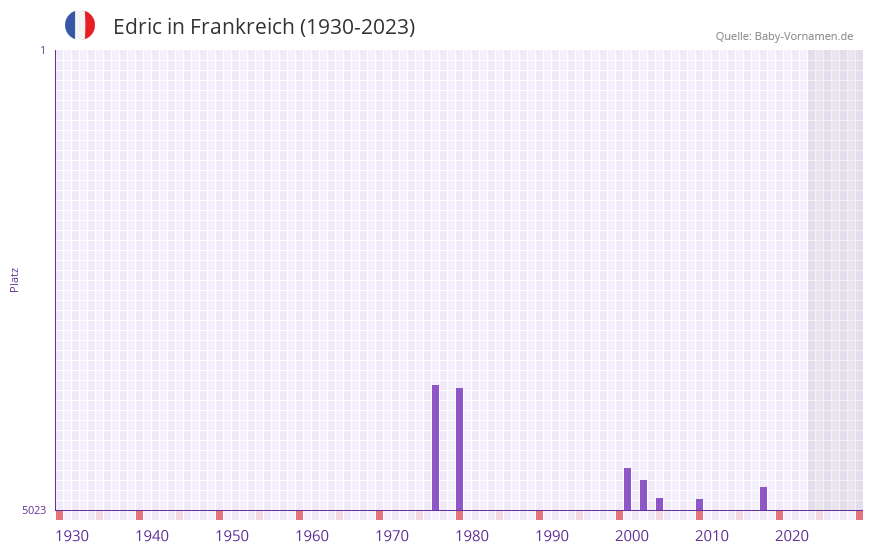 Edric in der Vornamen-Hitliste von Frankreich (1930-2023) Edric in der Vornamen-Hitliste von Frankreich (1930-2023)