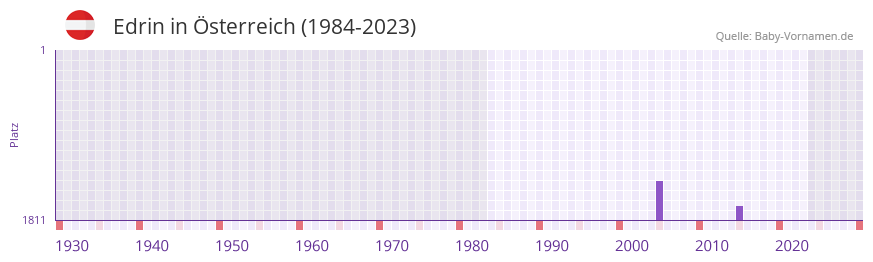 Edrin in der Vornamen-Hitliste von sterreich (1984-2023)