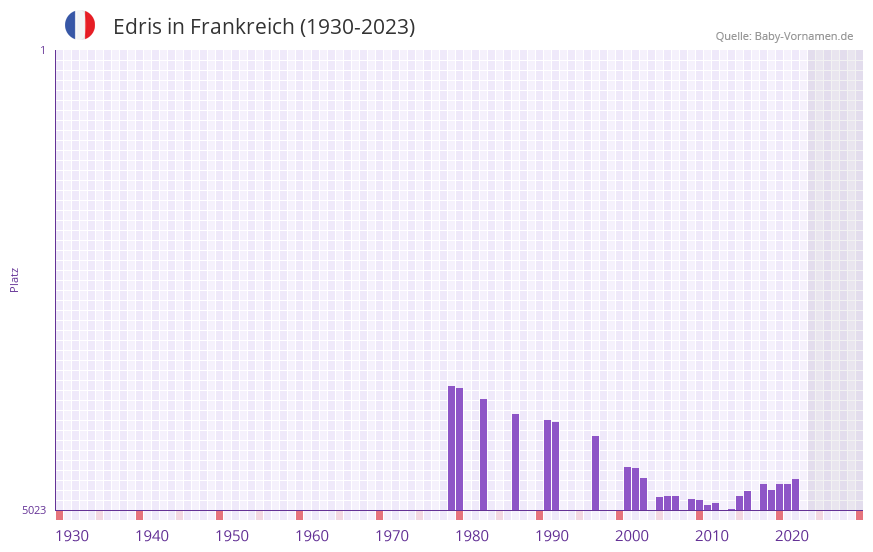 Edris in der Vornamen-Hitliste von Frankreich (1930-2023)